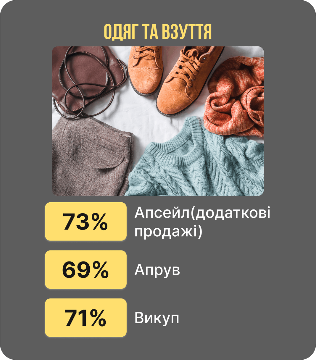 Кейс: одяг та взуття — допродажі 73%, апрув 69%, викуп 71%