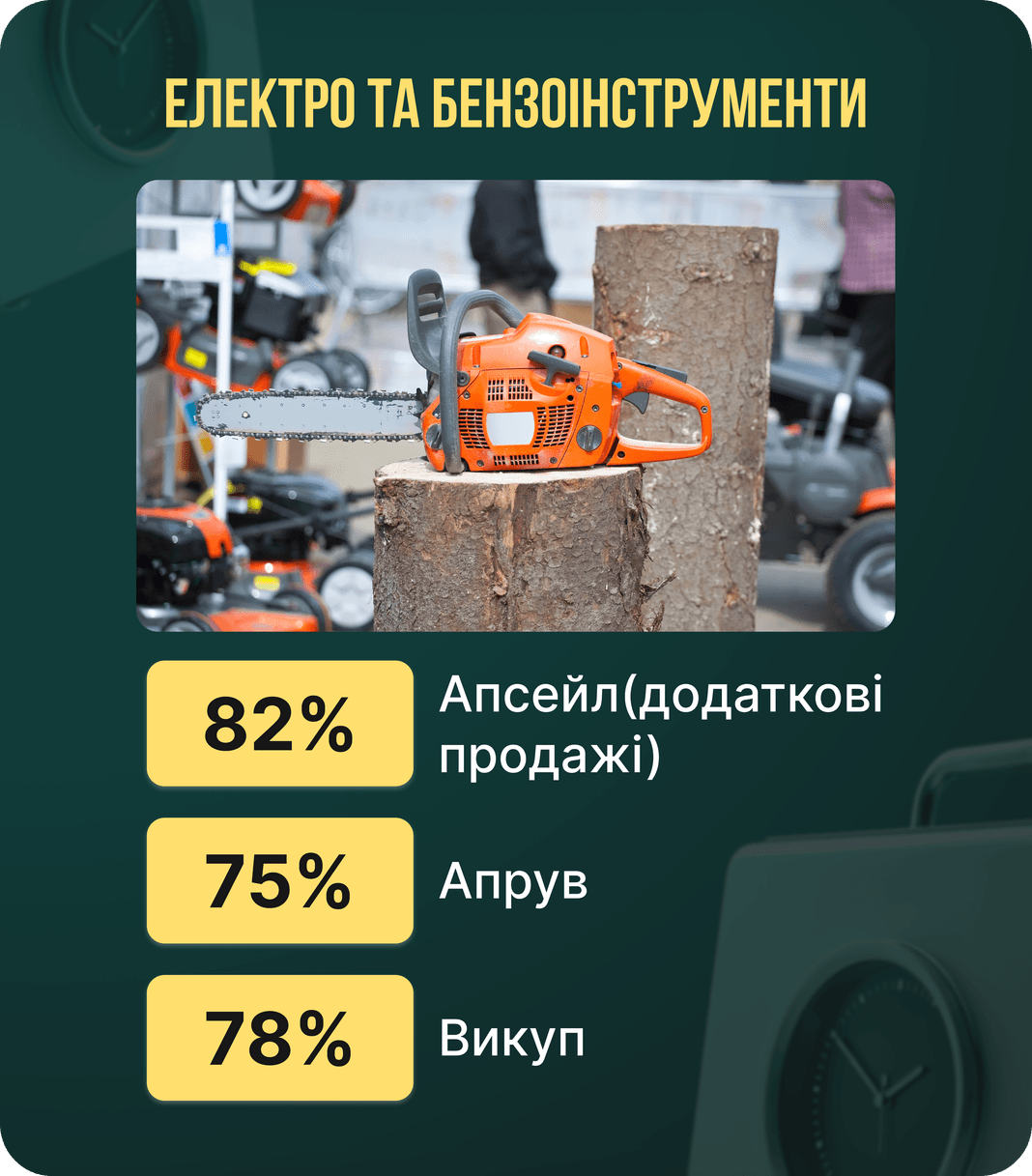 Кейс: електро та бензоінструменти — допродажі 82%, апрув 75%, викуп 78%