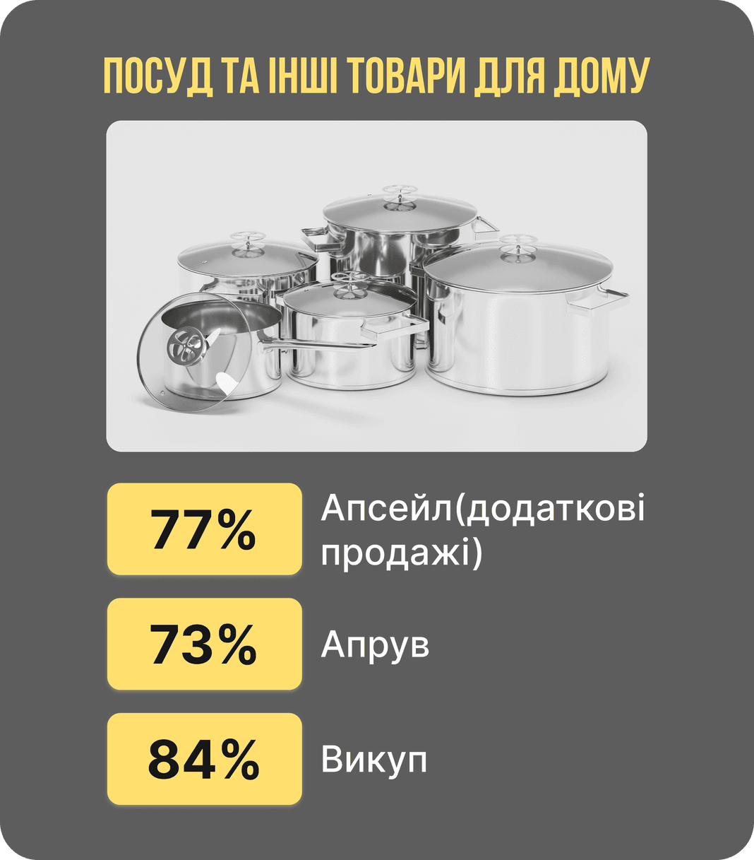 Кейс: посуд та товари для дому — допродажі 77%, апрув 73%, викуп 84%